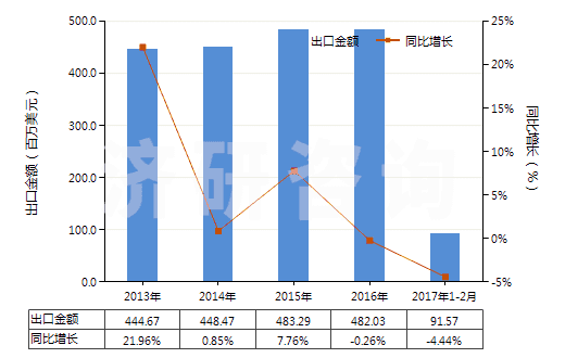 2013-2017年2月中國(guó)非電動(dòng)機(jī)驅(qū)動(dòng)的制冷設(shè)備用壓縮機(jī)(HS84143090)出口總額及增速統(tǒng)計(jì)